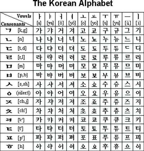 koreanisch lernen alphabet